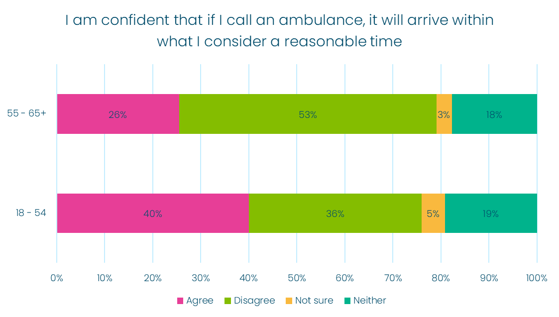 Graph - confidence in ambulance by age. 55-65+ - 25.58% agree, 53.49 disagree, 3.23% not sure, 17.70% neither. 18-54 years - 40.03% agree, 36% disagree, 4.81% not sure, 19.16% neither.