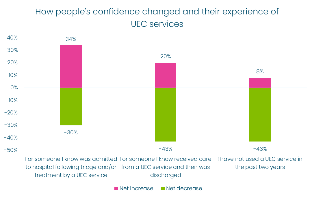 Graph on confidence. Those who were admitted - 43% increased confidence and 30% decreased confidence. Those who were discharged - 20% increased, 43% decreased. Those who did not use a service - 8% increased, 43% decreased. 