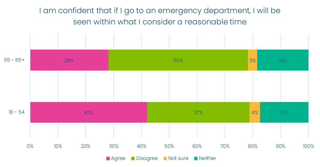 graph - Emergency department confidence that they will be seen in a reasonable time by age. 55-65+ 28.13% agree, 50.19% disagree, 3.23% not sure, 18.45% neither, 18-54 - 42.12% agree, 36.74% disagree, 3.72% not sure, 17.42% neither. 
