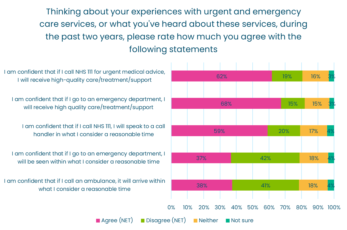 I am confident in quality care NHS111 - 61.9% agreed, 18.7% disagreed, 16.2% neither, 2% not sure. I am confident quality care from A&E - 67.5% agree, 14.5% disagree, 15.1% neither, 9% not sure. I am confident in wait times for NHS111 - 59.1% agree, 19.9% disagree, 16.7% neither, 4.2% not sure. I am confident in wait times at A&E - 36.8% agree, 41.9% disagree, 17.8% neither, 3.5% not sure. I am confident in wait times for an ambulance - 37.5% agree, 40.9% disagree, 17.6% neither, 4% not sure.