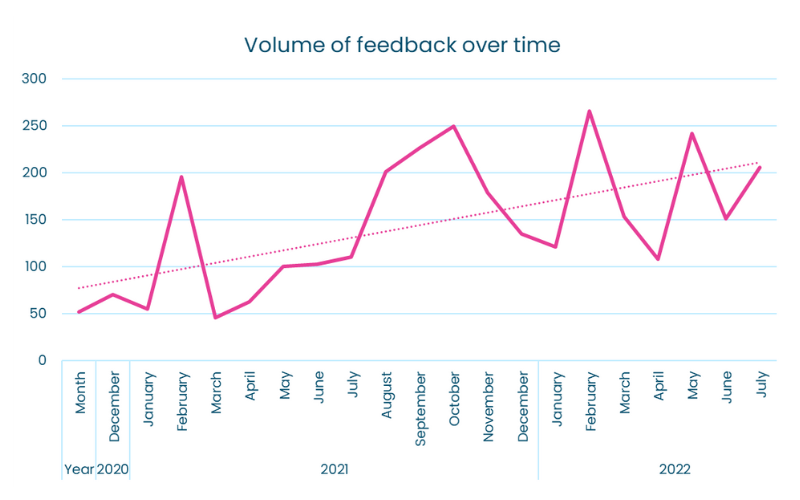 Graph showing the climbing levels of feedback - In Dec 2020 - 50, August 2021 - 100, March 2022 - 250, August 2022 - 200