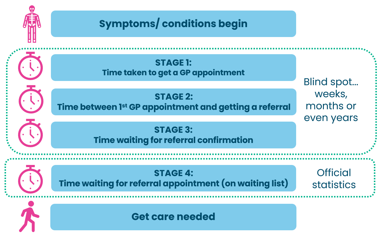 This is a diagram showing the stages involved in getting a referral from a GP. Firstly the patient's symptoms begin. The first stage of the referrals blind spot, is the time taken to get a GP appointment. Next stage is the time between a patient's first GP appointment and getting their referral. The third stage is the time the patient waits for the referral to be confirmed. Stages 1 to 3 are the defined as the "blind spot" because they can take weeks, months or even years and they are not measured. 