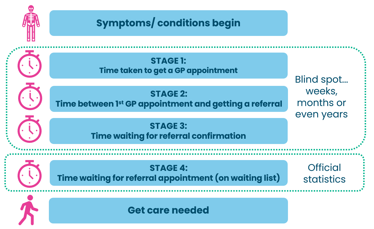 This is a diagram showing the stages involved in getting a referral from a GP. Firstly the patient's symptoms begin. The first stage of the referrals blind spot, is the time taken to get a GP appointment. Next stage is the time between a patient's first GP appointment and getting their referral. The third stage is the time the patient waits for the referral to be confirmed. Stages 1 to 3 are the defined as the "blind spot" because they can take weeks, months or even years and they are not measured.