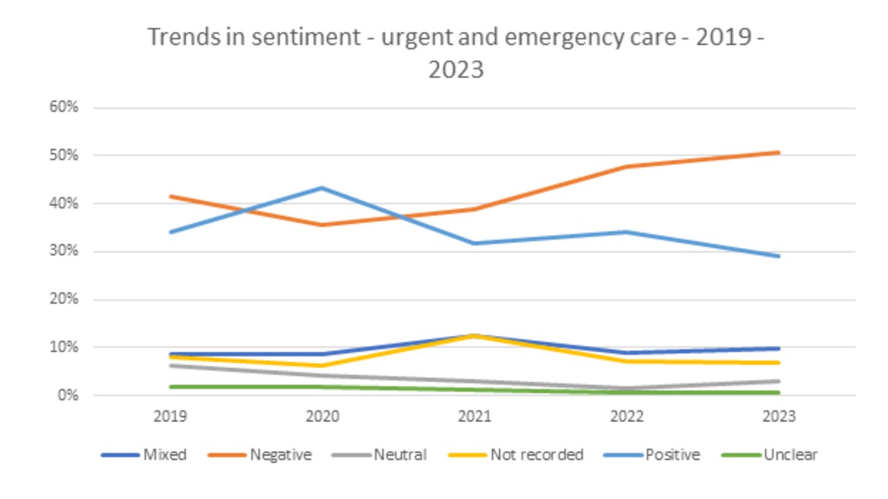 A graph showing trends in feedback about urgent and emergency services between 2019 and 2023. The orange line shows negative sentiment from just over 40% in 2019 raising to over 50% in 2023. The blue line shows positive sentiment at 35% in 2019 falling to 29% in 2023. The positive sentiment peaked in 2020.