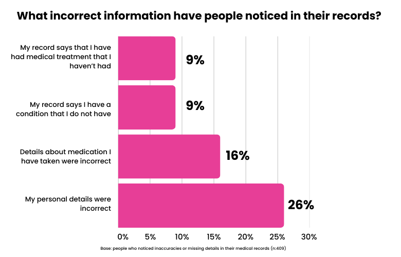 What incorrect information have people noticed in their records? 9% said their record says they have received medical treatment they haven't had. 9% said their record has a condition they do not have. 16% has incorrect details about medication. 26% said their personal information was incorrect.