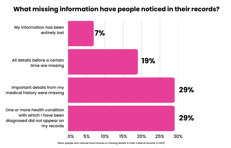 What missing information have people noticed in their records? 7% said their information has been entirely lost. 19% said all details before a certain time are missing. 29% said important information from their medical history are missing. 29% said one or more health condition did not appear on their records.