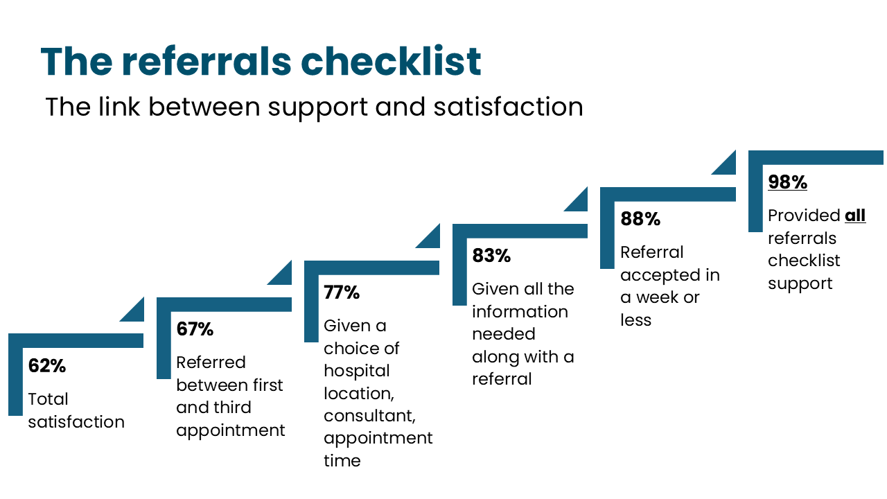 The referrals checklist: 62% total satisfaction, 67% satisfaction among those referred between first and third appointment, 77% satisfaction among those given a choice of hospital location, consultant or appointment time, 83% satisfaction among those given all necessary information along with their referral, 88% satisfaction among those whose referral was accepted in a week or less, and 98% satisfaction among those who had all previously mentioned criteria met