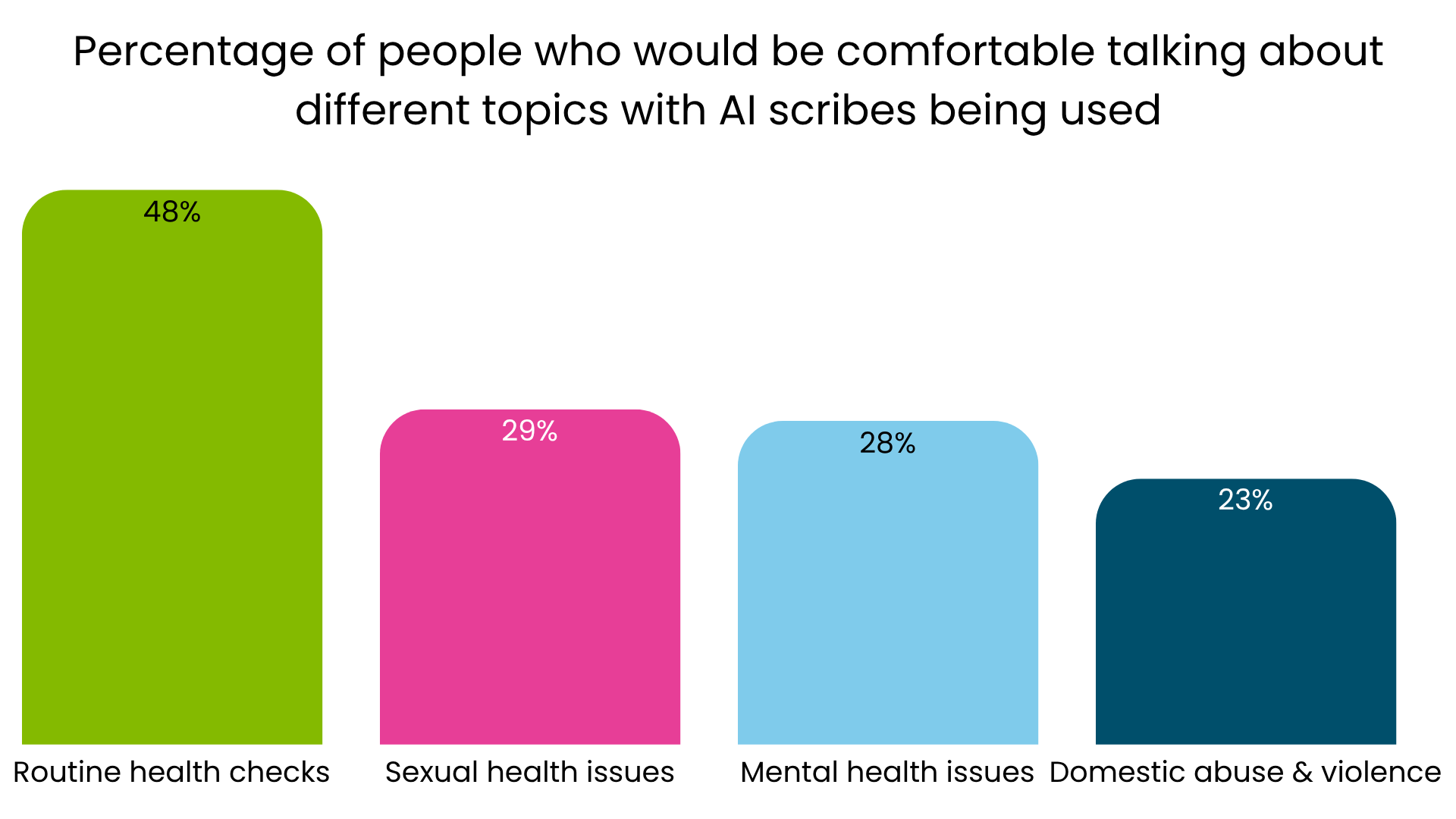 Graph depicting % of people who would be comfortable talking about different topics with AI scribes being used. Routine health checks 48%, sexual health 29%, mental health 28%, domestic abuse and violence 23%