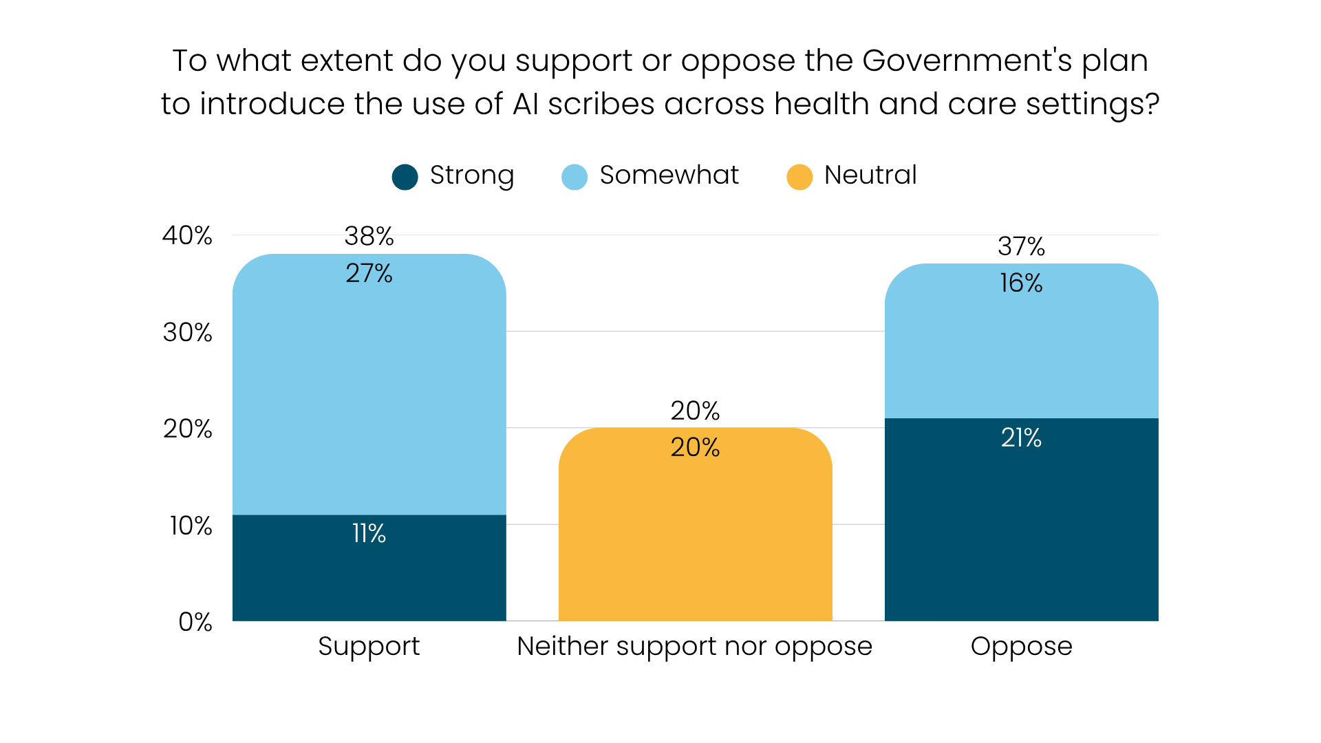 Graph depicting to what extent people support or oppose the Government's plan to introduce AI scribes across healthcare settings. 11% strongly support, 27% somewhat support, 20% neither support nor oppose, 16% somewhat oppose, 21% strongly oppose