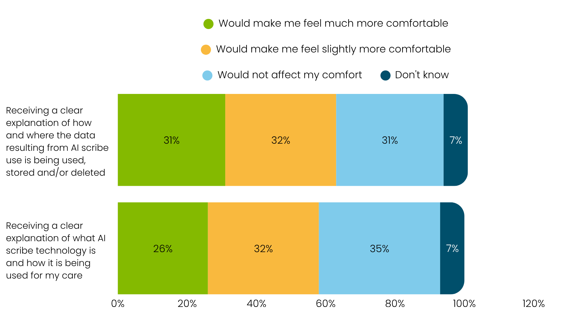 Bar graph depicting how comfort with AI scribing changes if given info on how data is used (31% much more comfortable, 32% slightly more, 32% no different, 7% don't know), or info on the tech and its role in care (26% much more comfortable, 32% slightly more, 35% no difference, 7% don't know)