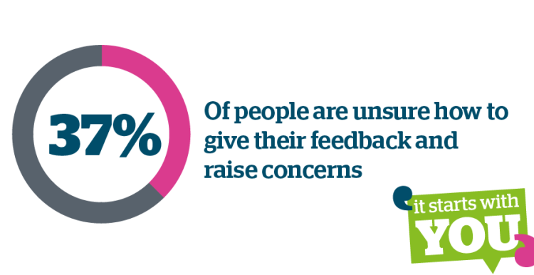 37% of people are unsure how to give their feedback and raise concerns. Accompanied by 'It starts with you' logo.